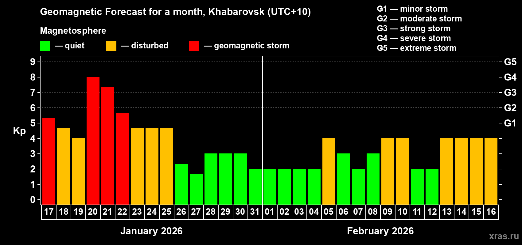 Forecast of the daily maximal value of geomagnetic index&nbsp;Kp for <b>1 month</b> (31 days) <b>from Jan 17, 2026 to Feb 16, 2026</b>