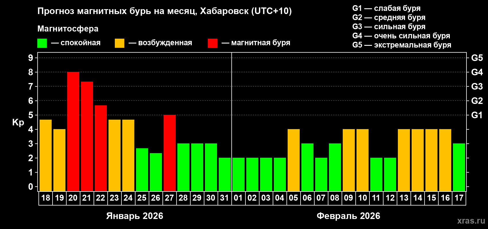 Прогноз максимального суточного геомагнитного индекса&nbsp;Kp на <b>1 месяц</b> (31 день) <b>с 18 января по 17 февраля 2026 г</b>