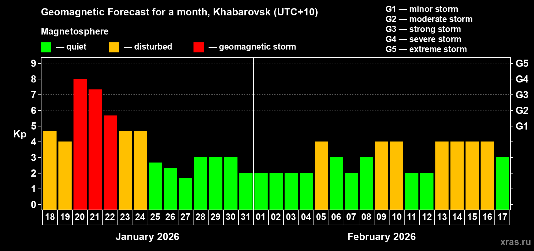 Forecast of the daily maximal value of geomagnetic index&nbsp;Kp for <b>1 month</b> (31 days) <b>from Jan 18, 2026 to Feb 17, 2026</b>