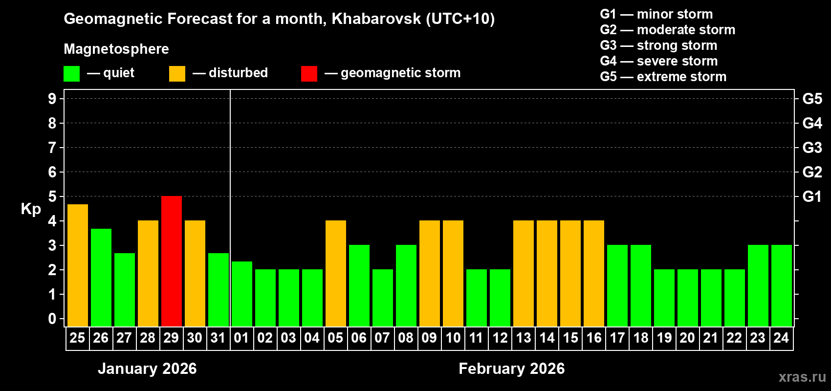 Forecast of the daily maximal value of geomagnetic index&nbsp;Kp for <b>1 month</b> (31 days) <b>from Jan 25, 2026 to Feb 24, 2026</b>