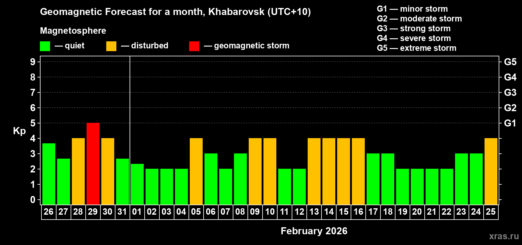 Forecast of the daily maximal value of geomagnetic index&nbsp;Kp for <b>1 month</b> (31 days) <b>from Jan 26, 2026 to Feb 25, 2026</b>