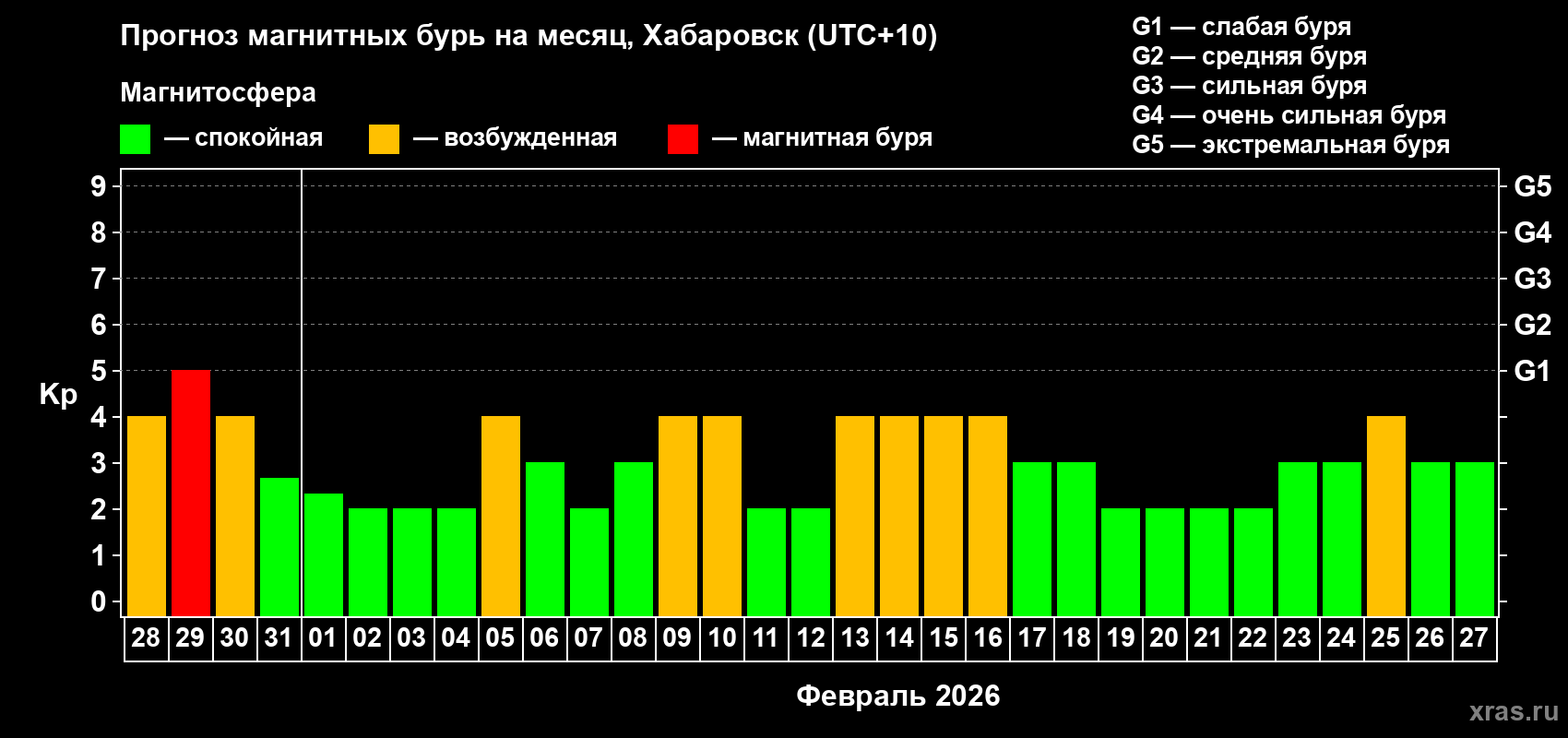 Прогноз максимального суточного геомагнитного индекса&nbsp;Kp на <b>1 месяц</b> (31 день) <b>с 28 января по 27 февраля 2026 г</b>
