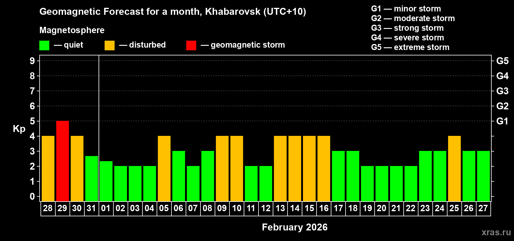 Forecast of the daily maximal value of geomagnetic index&nbsp;Kp for <b>1 month</b> (31 days) <b>from Jan 28, 2026 to Feb 27, 2026</b>