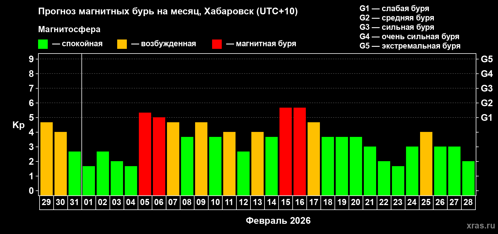 Прогноз максимального суточного геомагнитного индекса&nbsp;Kp на <b>1 месяц</b> (31 день) <b>с 29 января по 28 февраля 2026 г</b>
