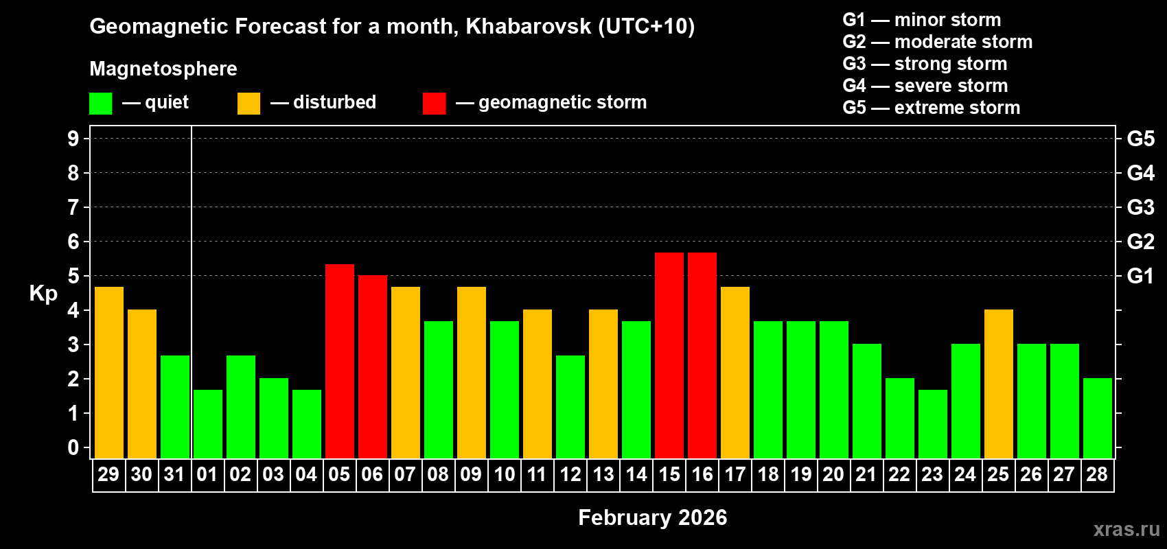 Forecast of the daily maximal value of geomagnetic index&nbsp;Kp for <b>1 month</b> (31 days) <b>from Jan 29, 2026 to Feb 28, 2026</b>