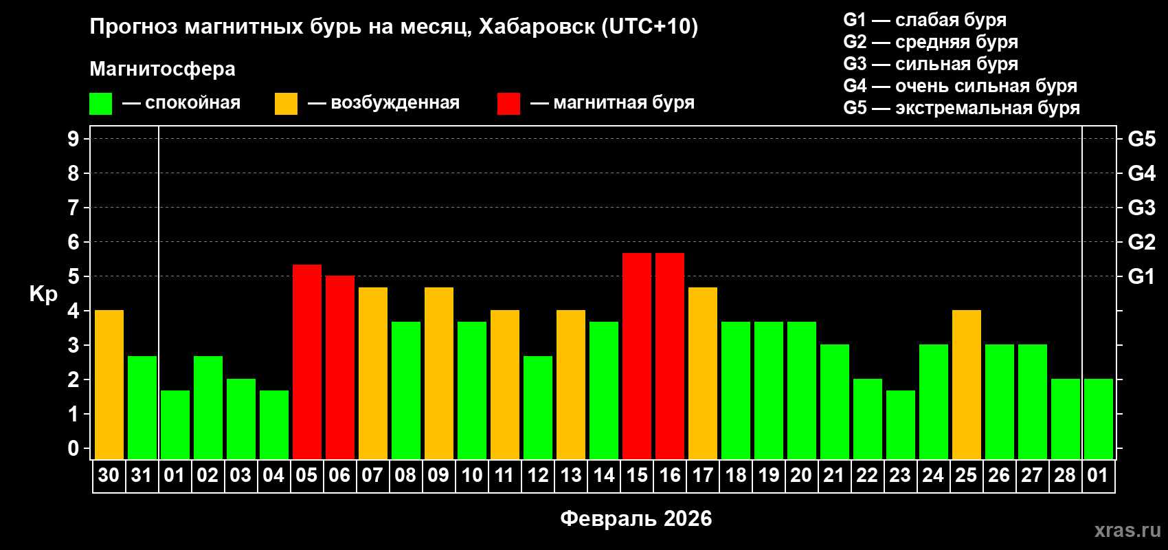 Прогноз максимального суточного геомагнитного индекса&nbsp;Kp на <b>1 месяц</b> (31 день) <b>с 30 января по 01 марта 2026 г</b>