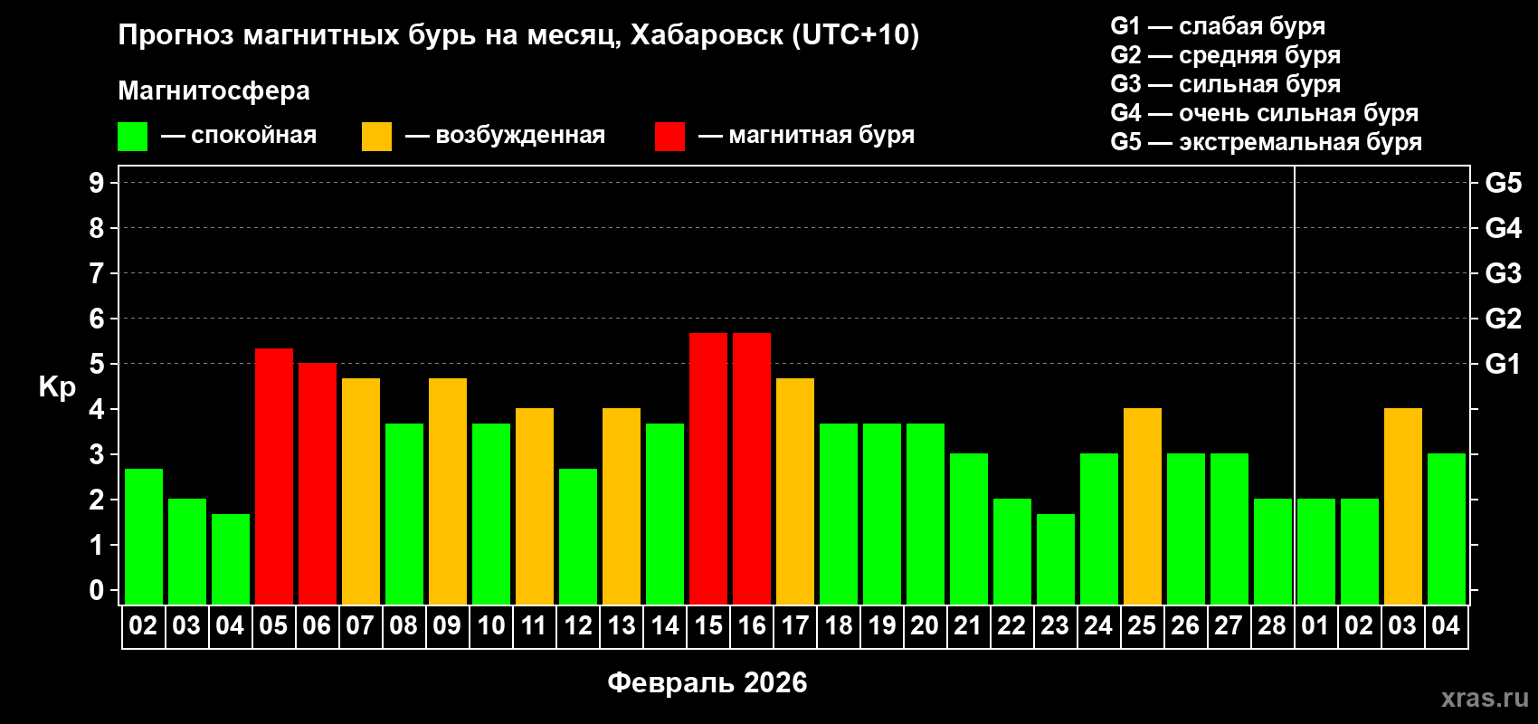 Прогноз максимального суточного геомагнитного индекса&nbsp;Kp на <b>1 месяц</b> (31 день) <b>с 02 февраля по 04 марта 2026 г</b>