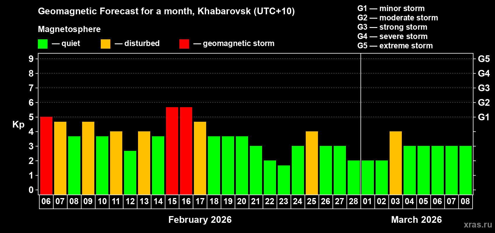 Forecast of the daily maximal value of geomagnetic index&nbsp;Kp for <b>1 month</b> (31 days) <b>from Feb 06, 2026 to Mar 08, 2026</b>