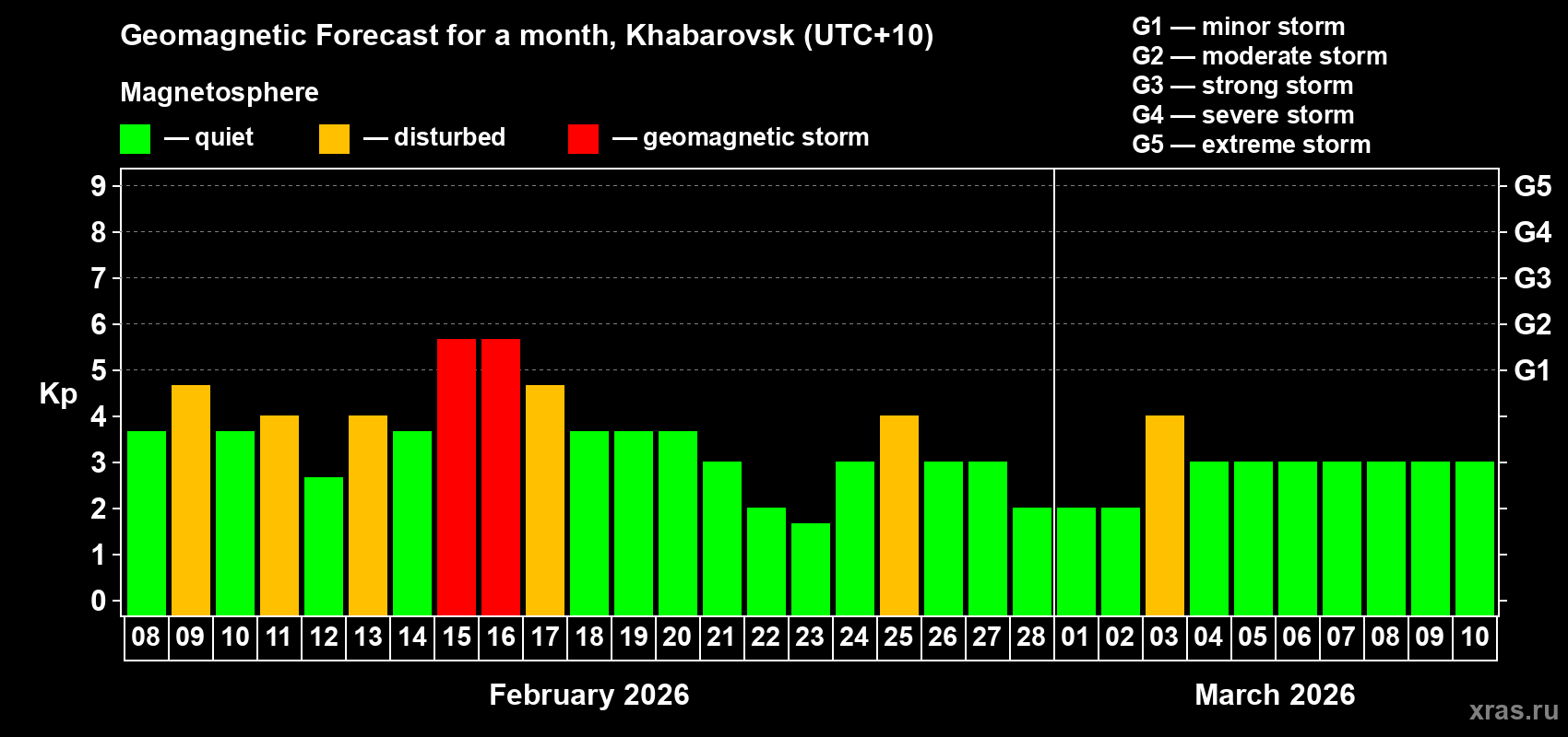 Forecast of the daily maximal value of geomagnetic index&nbsp;Kp for <b>1 month</b> (31 days) <b>from Feb 08, 2026 to Mar 10, 2026</b>