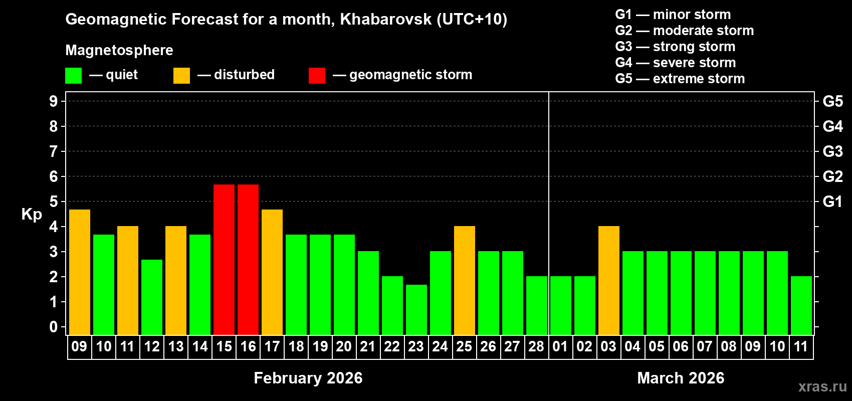 Forecast of the daily maximal value of geomagnetic index&nbsp;Kp for <b>1 month</b> (31 days) <b>from Feb 09, 2026 to Mar 11, 2026</b>
