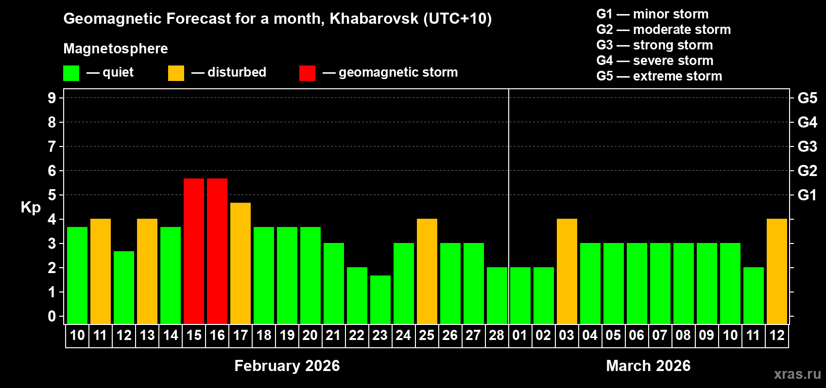 Forecast of the daily maximal value of geomagnetic index Kp for <b>1 month</b> (31 days) <b>from Feb 10, 2026 to Mar 12, 2026</b>