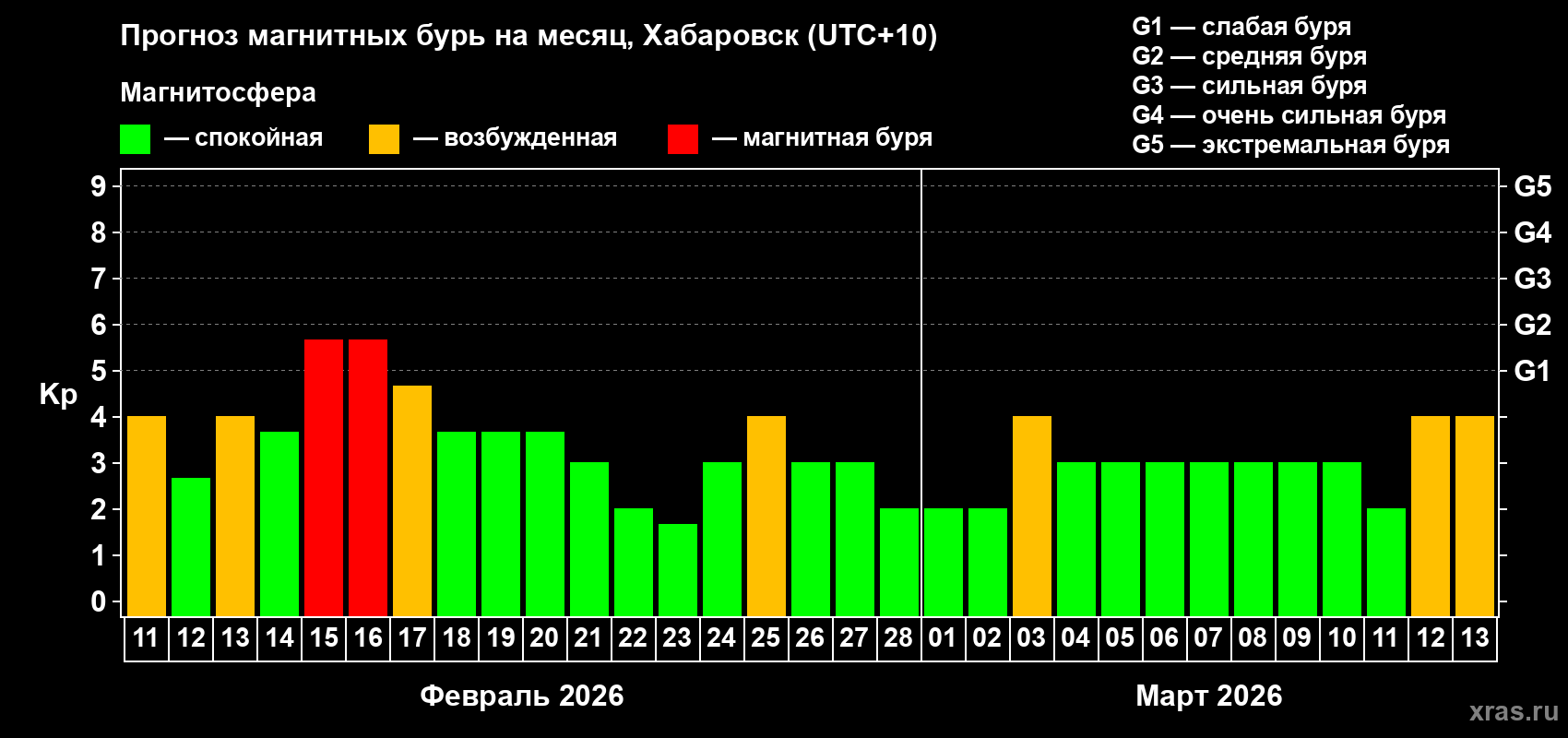 Прогноз максимального суточного геомагнитного индекса&nbsp;Kp на <b>1 месяц</b> (31 день) <b>с 11 февраля по 13 марта 2026 г</b>