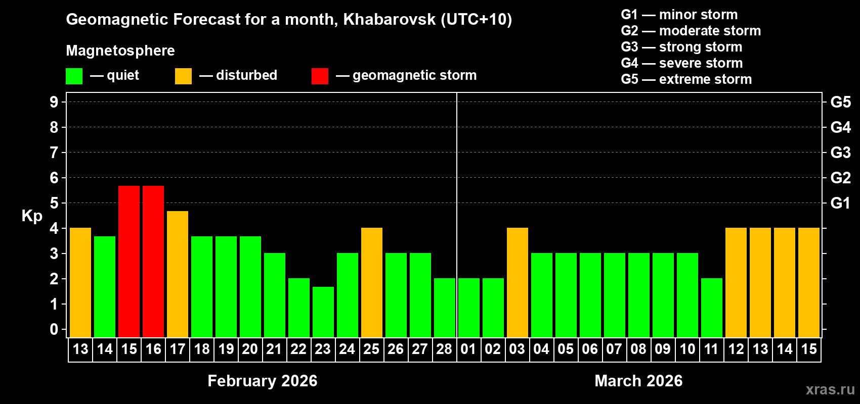 Forecast of the daily maximal value of geomagnetic index Kp for <b>1 month</b> (31 days) <b>from Feb 13, 2026 to Mar 15, 2026</b>