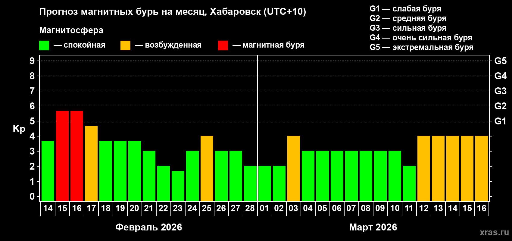 Прогноз максимального суточного геомагнитного индекса&nbsp;Kp на <b>1 месяц</b> (31 день) <b>с 14 февраля по 16 марта 2026 г</b>