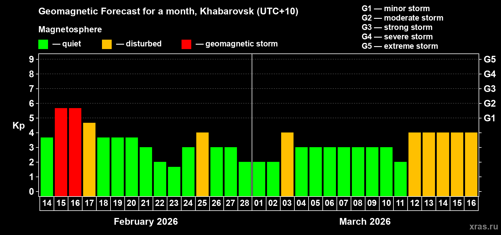 Forecast of the daily maximal value of geomagnetic index Kp for <b>1 month</b> (31 days) <b>from Feb 14, 2026 to Mar 16, 2026</b>
