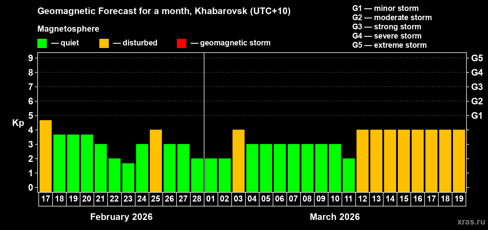 Forecast of the daily maximal value of geomagnetic index Kp for <b>1 month</b> (31 days) <b>from Feb 17, 2026 to Mar 19, 2026</b>
