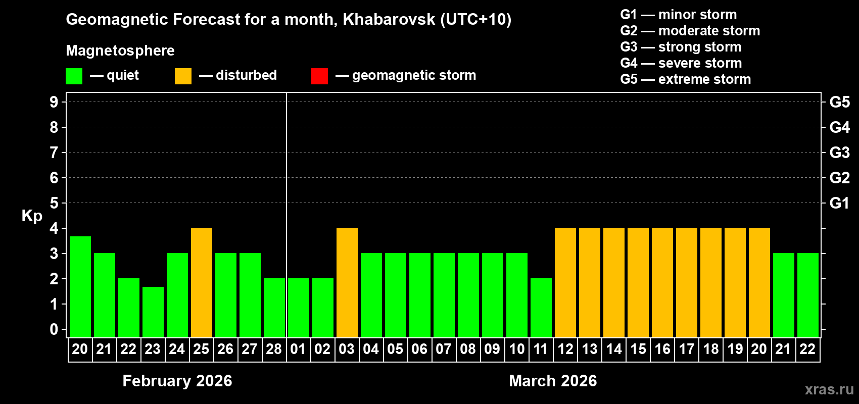 Forecast of the daily maximal value of geomagnetic index&nbsp;Kp for <b>1 month</b> (31 days) <b>from Feb 20, 2026 to Mar 22, 2026</b>