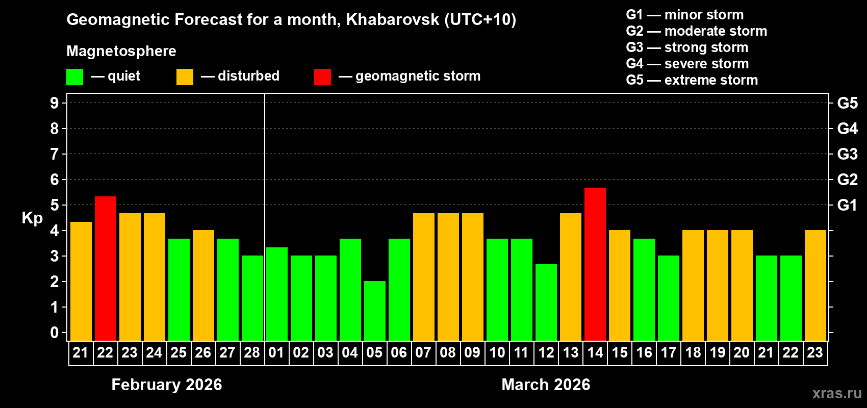 Forecast of the daily maximal value of geomagnetic index&nbsp;Kp for <b>1 month</b> (31 days) <b>from Feb 21, 2026 to Mar 23, 2026</b>