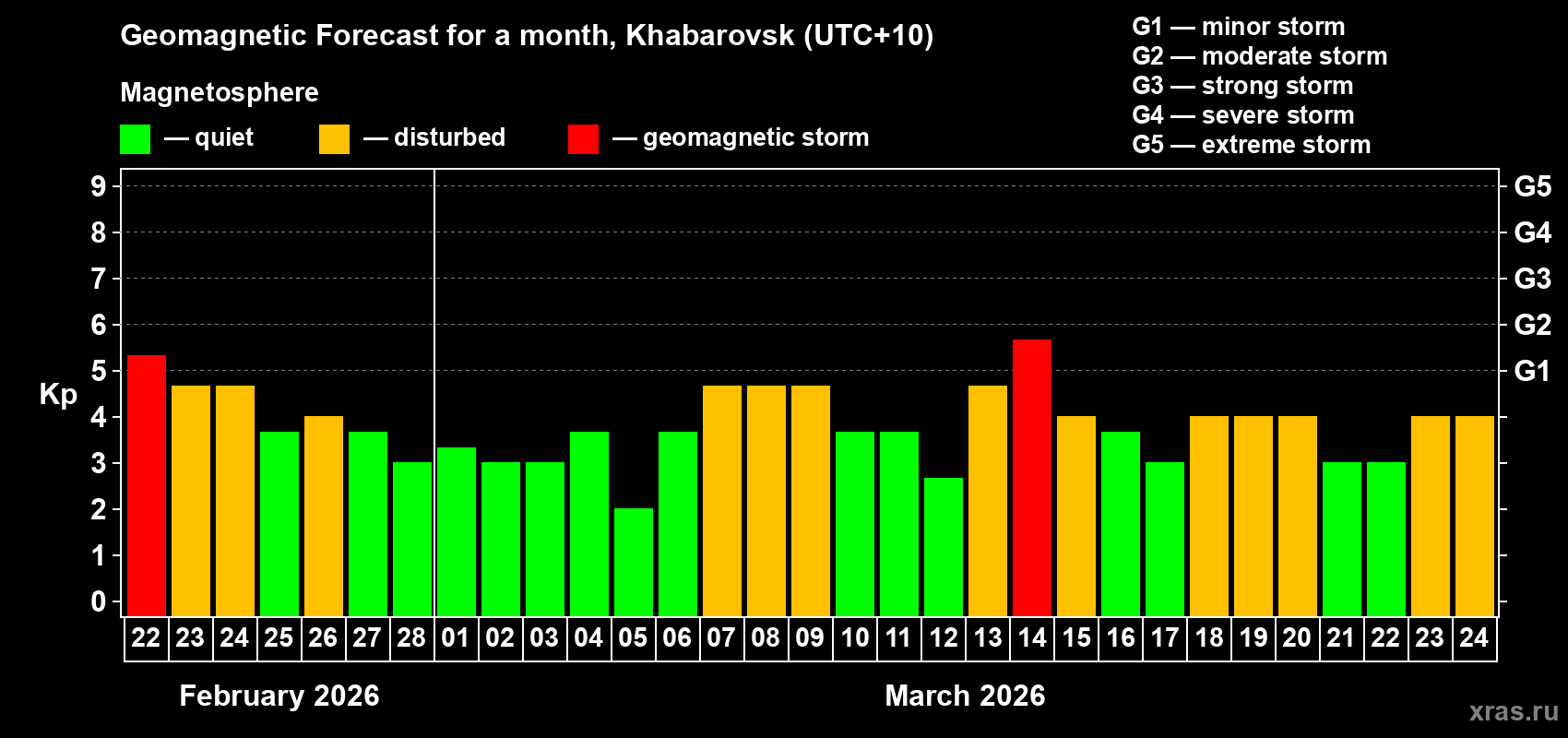 Forecast of the daily maximal value of geomagnetic index&nbsp;Kp for <b>1 month</b> (31 days) <b>from Feb 22, 2026 to Mar 24, 2026</b>