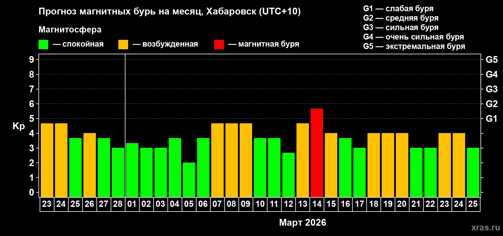 Прогноз максимального суточного геомагнитного индекса&nbsp;Kp на <b>1 месяц</b> (31 день) <b>с 23 февраля по 25 марта 2026 г</b>