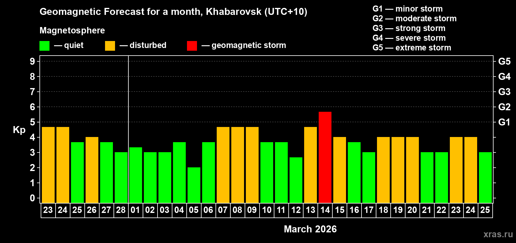 Forecast of the daily maximal value of geomagnetic index&nbsp;Kp for <b>1 month</b> (31 days) <b>from Feb 23, 2026 to Mar 25, 2026</b>