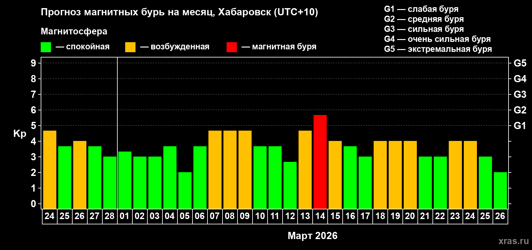 Прогноз максимального суточного геомагнитного индекса&nbsp;Kp на <b>1 месяц</b> (31 день) <b>с 24 февраля по 26 марта 2026 г</b>
