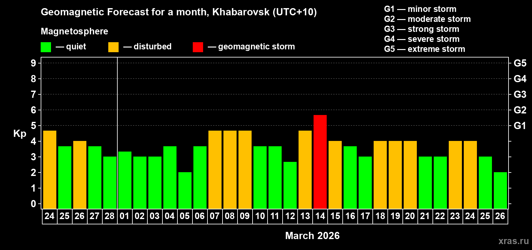 Forecast of the daily maximal value of geomagnetic index&nbsp;Kp for <b>1 month</b> (31 days) <b>from Feb 24, 2026 to Mar 26, 2026</b>