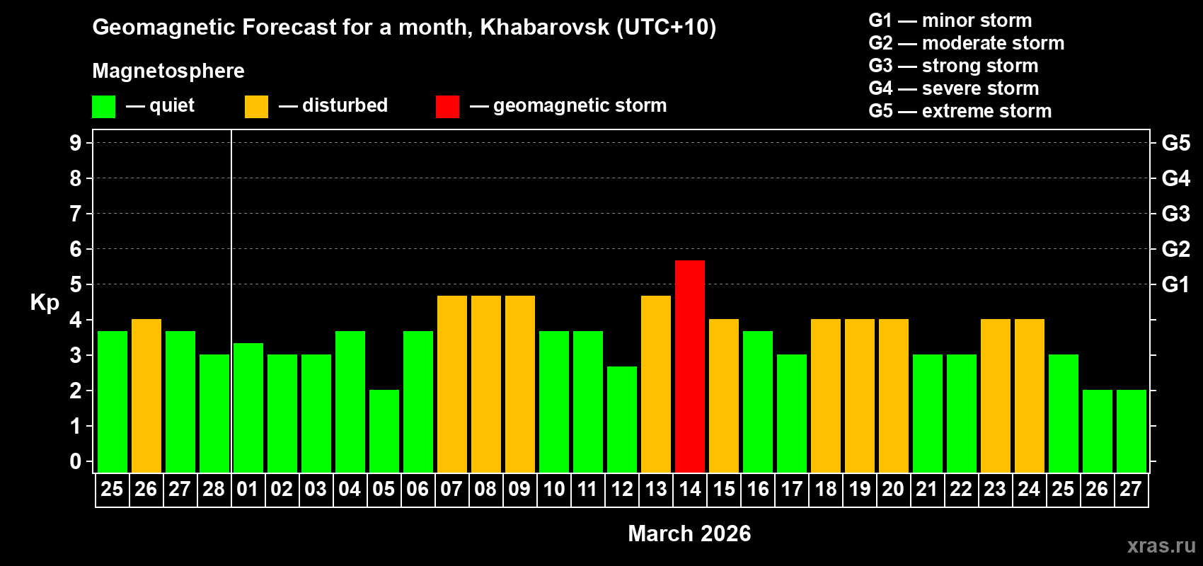 Forecast of the daily maximal value of geomagnetic index&nbsp;Kp for <b>1 month</b> (31 days) <b>from Feb 25, 2026 to Mar 27, 2026</b>