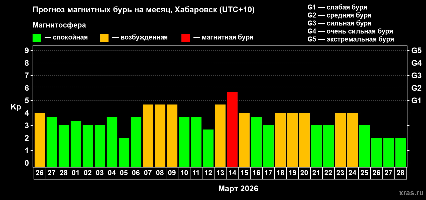 Прогноз максимального суточного геомагнитного индекса&nbsp;Kp на <b>1 месяц</b> (31 день) <b>с 26 февраля по 28 марта 2026 г</b>
