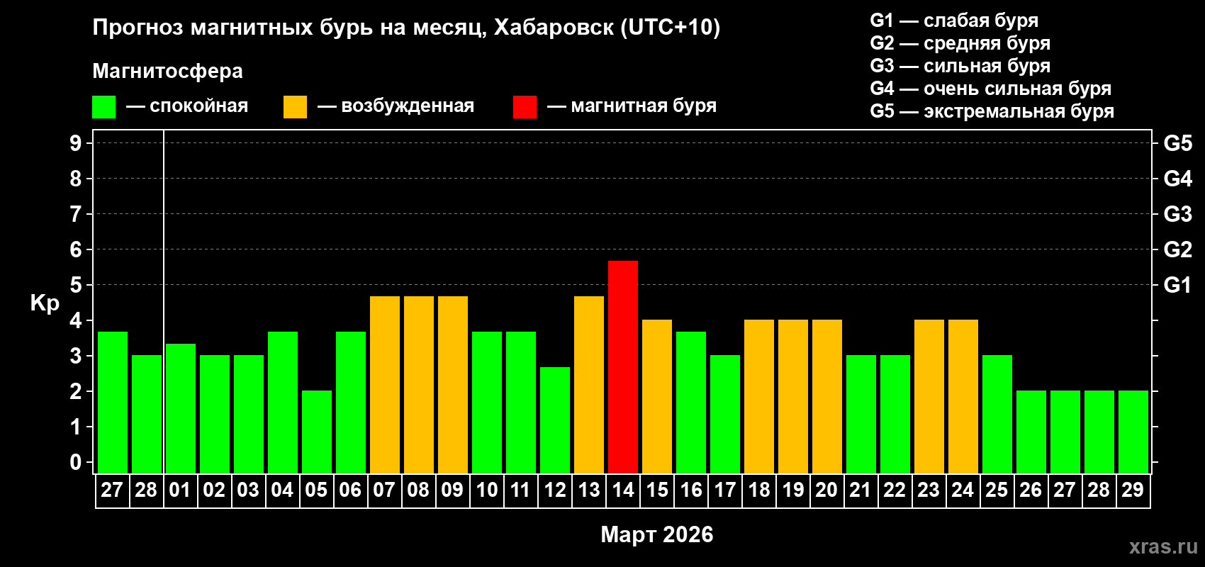 Прогноз максимального суточного геомагнитного индекса&nbsp;Kp на <b>1 месяц</b> (31 день) <b>с 27 февраля по 29 марта 2026 г</b>