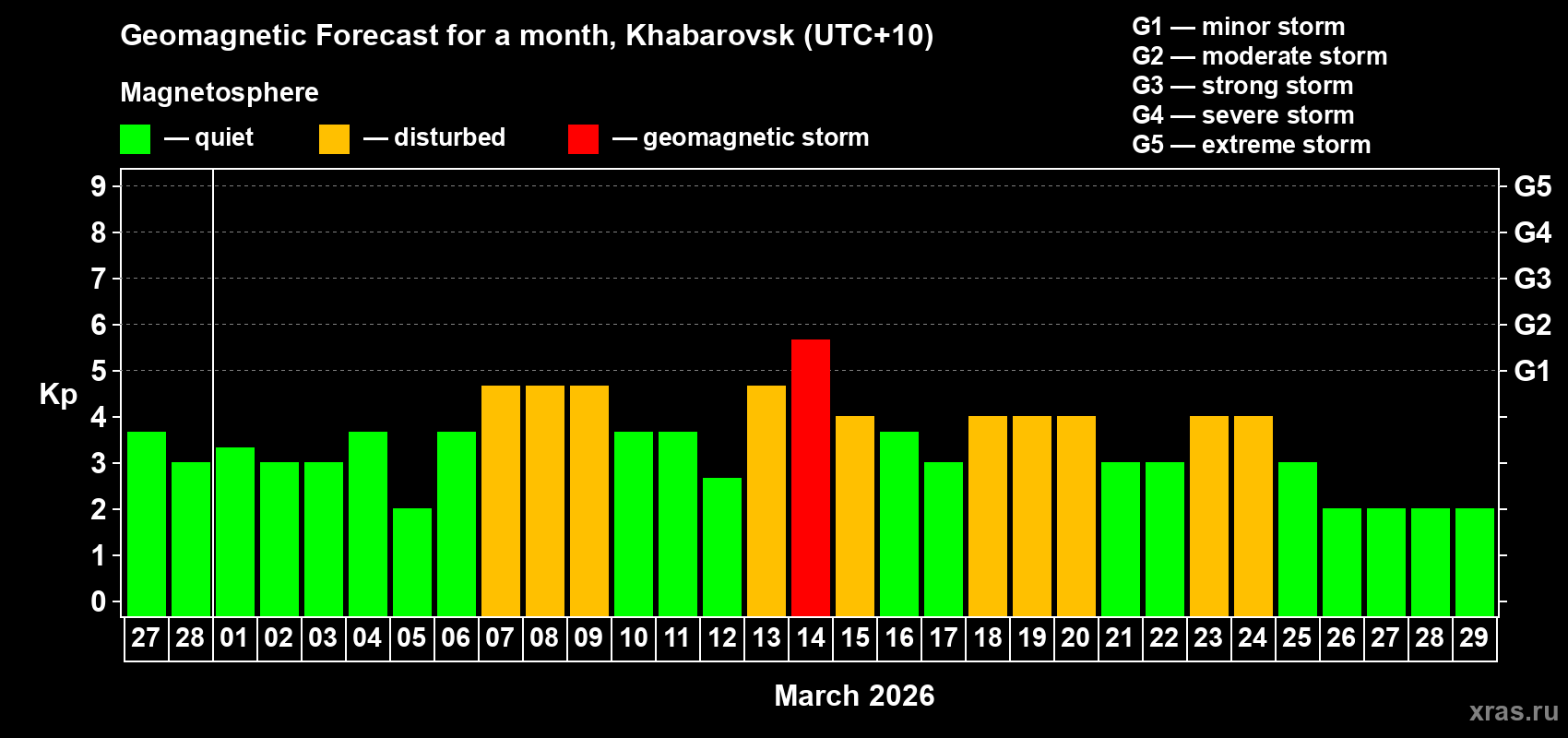 Forecast of the daily maximal value of geomagnetic index&nbsp;Kp for <b>1 month</b> (31 days) <b>from Feb 27, 2026 to Mar 29, 2026</b>