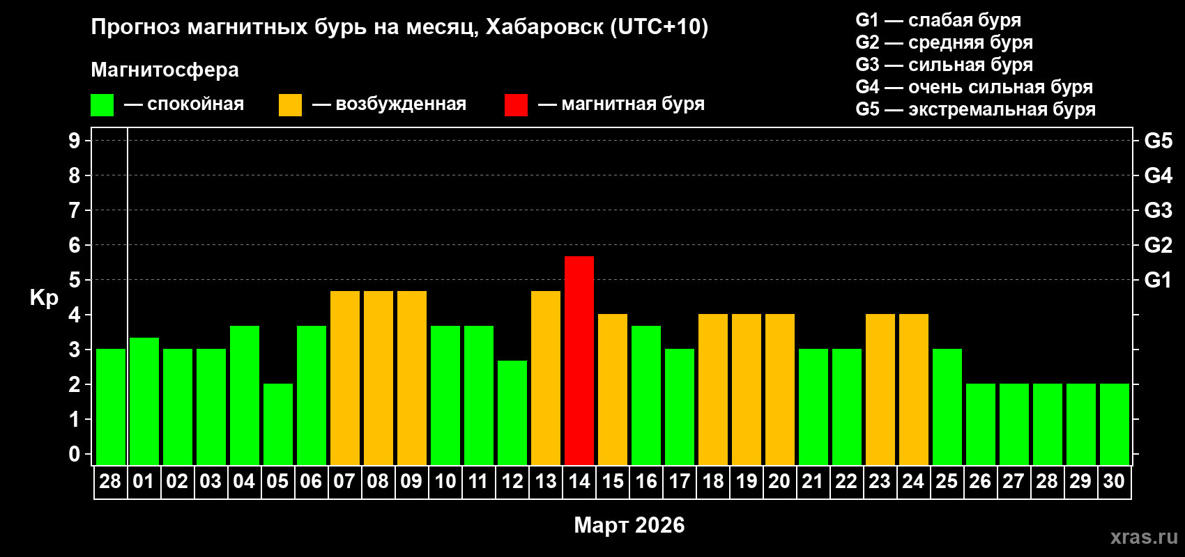 Прогноз максимального суточного геомагнитного индекса Kp на <b>1 месяц</b> (31 день) <b>с 28 февраля по 30 марта 2026 г</b>