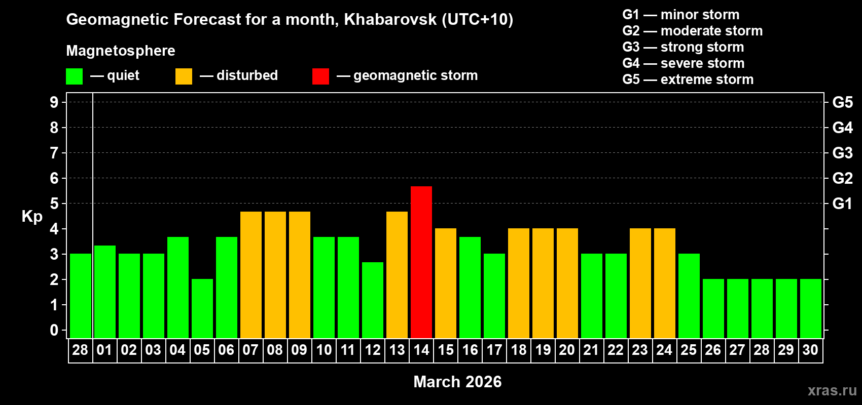 Forecast of the daily maximal value of geomagnetic index&nbsp;Kp for <b>1 month</b> (31 days) <b>from Feb 28, 2026 to Mar 30, 2026</b>