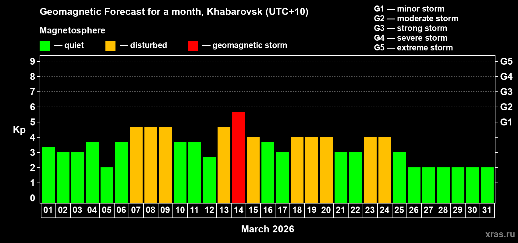 Forecast of the daily maximal value of geomagnetic index&nbsp;Kp for <b>1 month</b> (31 days) <b>from Mar 01, 2026 to Mar 31, 2026</b>