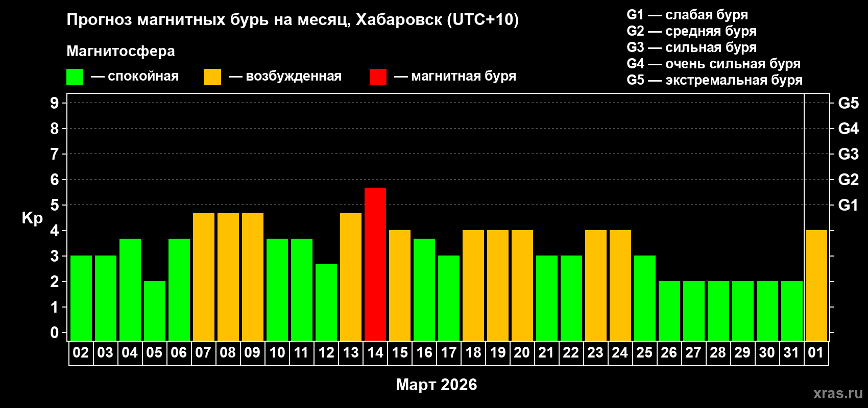 Прогноз максимального суточного геомагнитного индекса Kp на <b>1 месяц</b> (31 день) <b>с 02 марта по 01 апреля 2026 г</b>