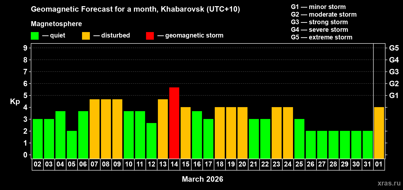 Forecast of the daily maximal value of geomagnetic index&nbsp;Kp for <b>1 month</b> (31 days) <b>from Mar 02, 2026 to Apr 01, 2026</b>