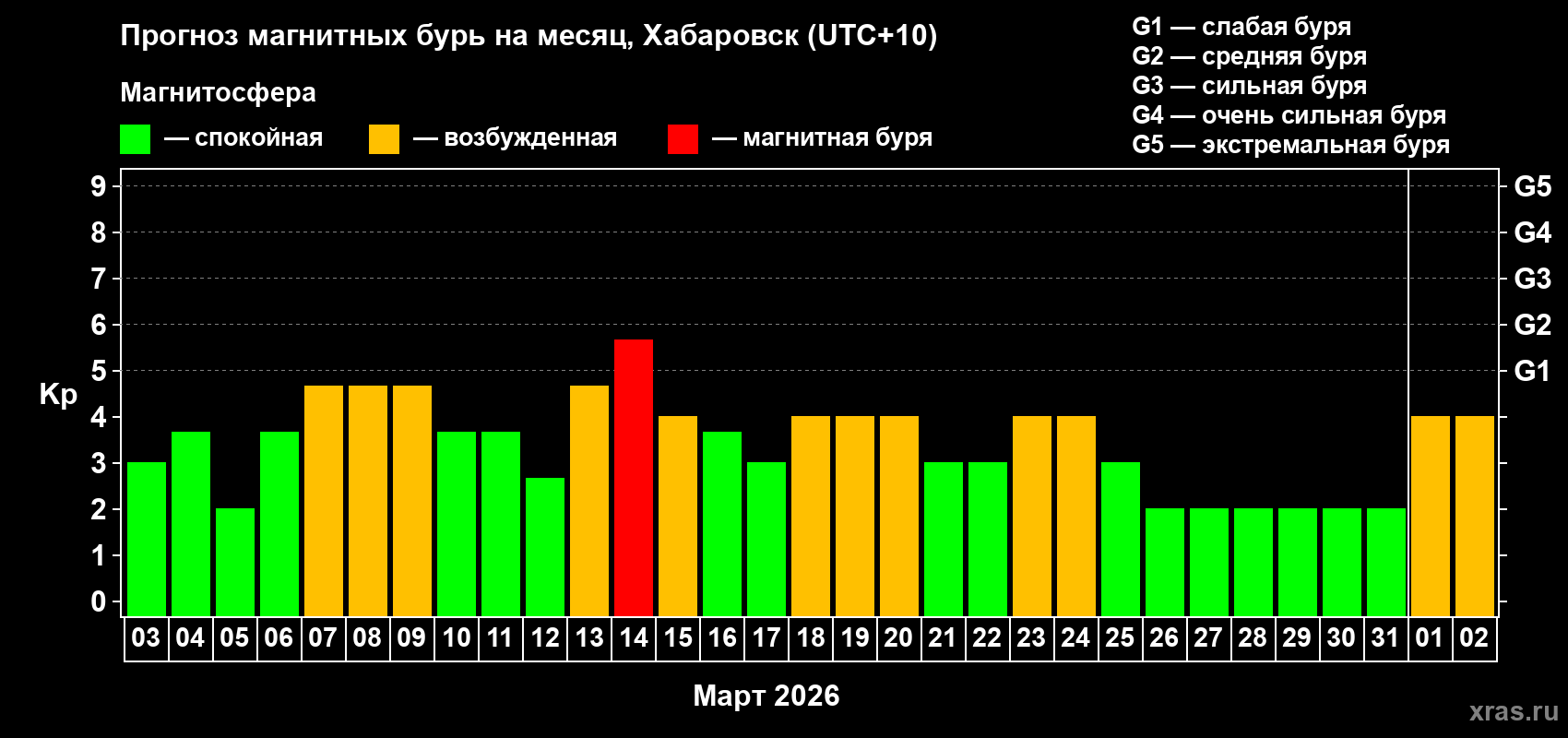 Прогноз максимального суточного геомагнитного индекса Kp на <b>1 месяц</b> (31 день) <b>с 03 марта по 02 апреля 2026 г</b>