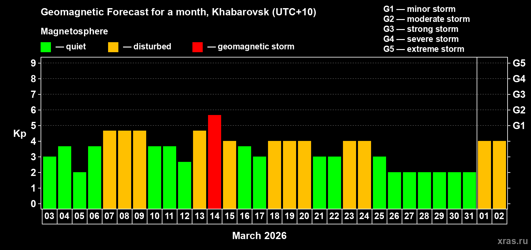 Forecast of the daily maximal value of geomagnetic index&nbsp;Kp for <b>1 month</b> (31 days) <b>from Mar 03, 2026 to Apr 02, 2026</b>