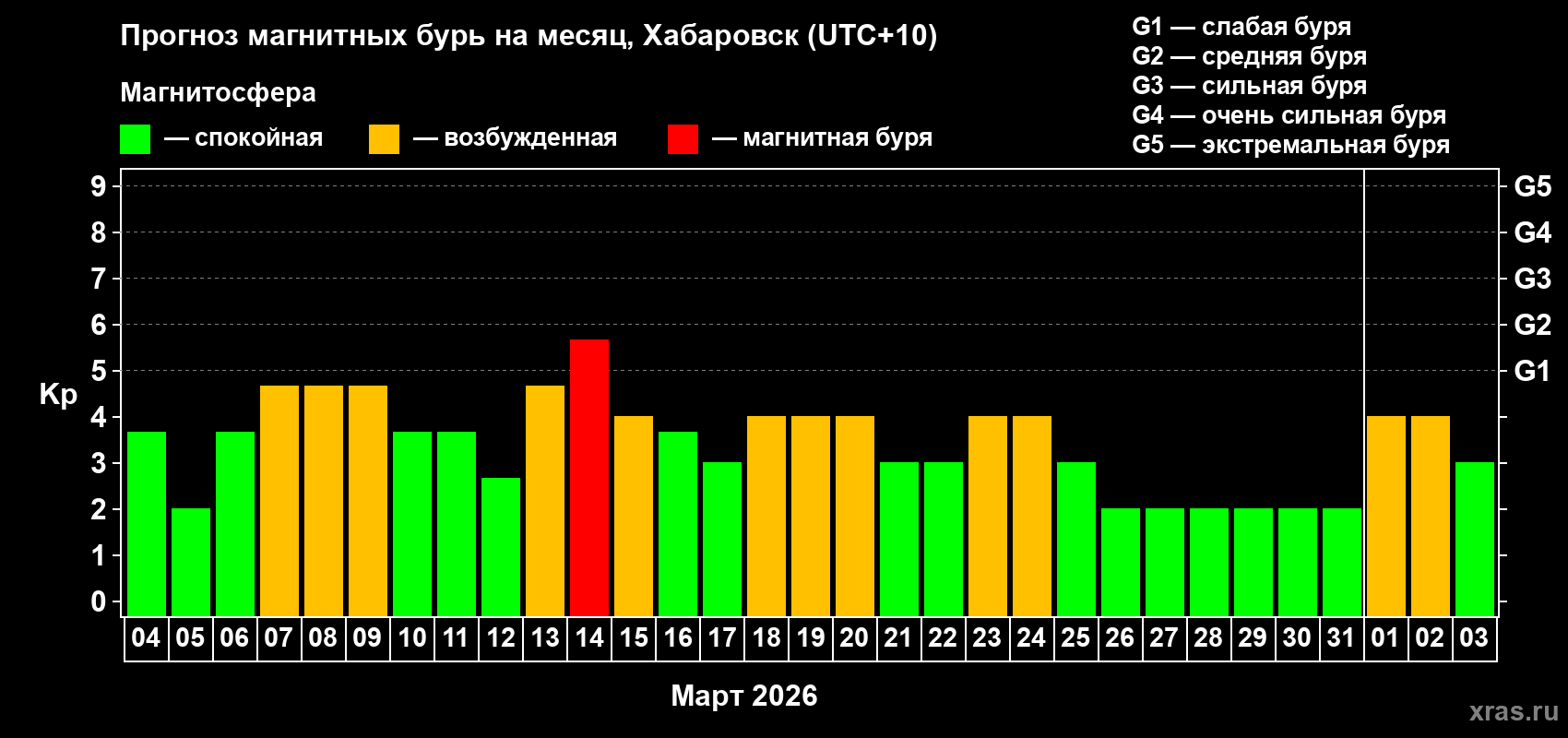 Прогноз максимального суточного геомагнитного индекса Kp на <b>1 месяц</b> (31 день) <b>с 04 марта по 03 апреля 2026 г</b>