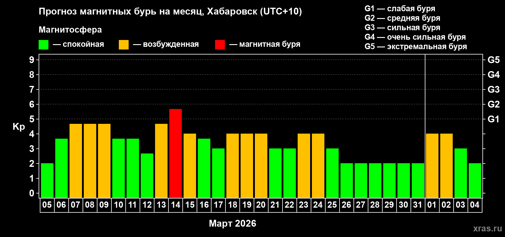 Прогноз максимального суточного геомагнитного индекса Kp на <b>1 месяц</b> (31 день) <b>с 05 марта по 04 апреля 2026 г</b>