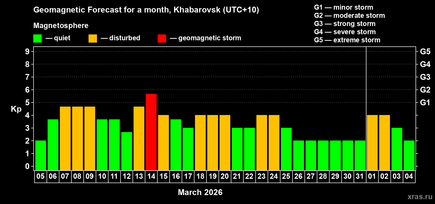 Forecast of the daily maximal value of geomagnetic index&nbsp;Kp for <b>1 month</b> (31 days) <b>from Mar 05, 2026 to Apr 04, 2026</b>