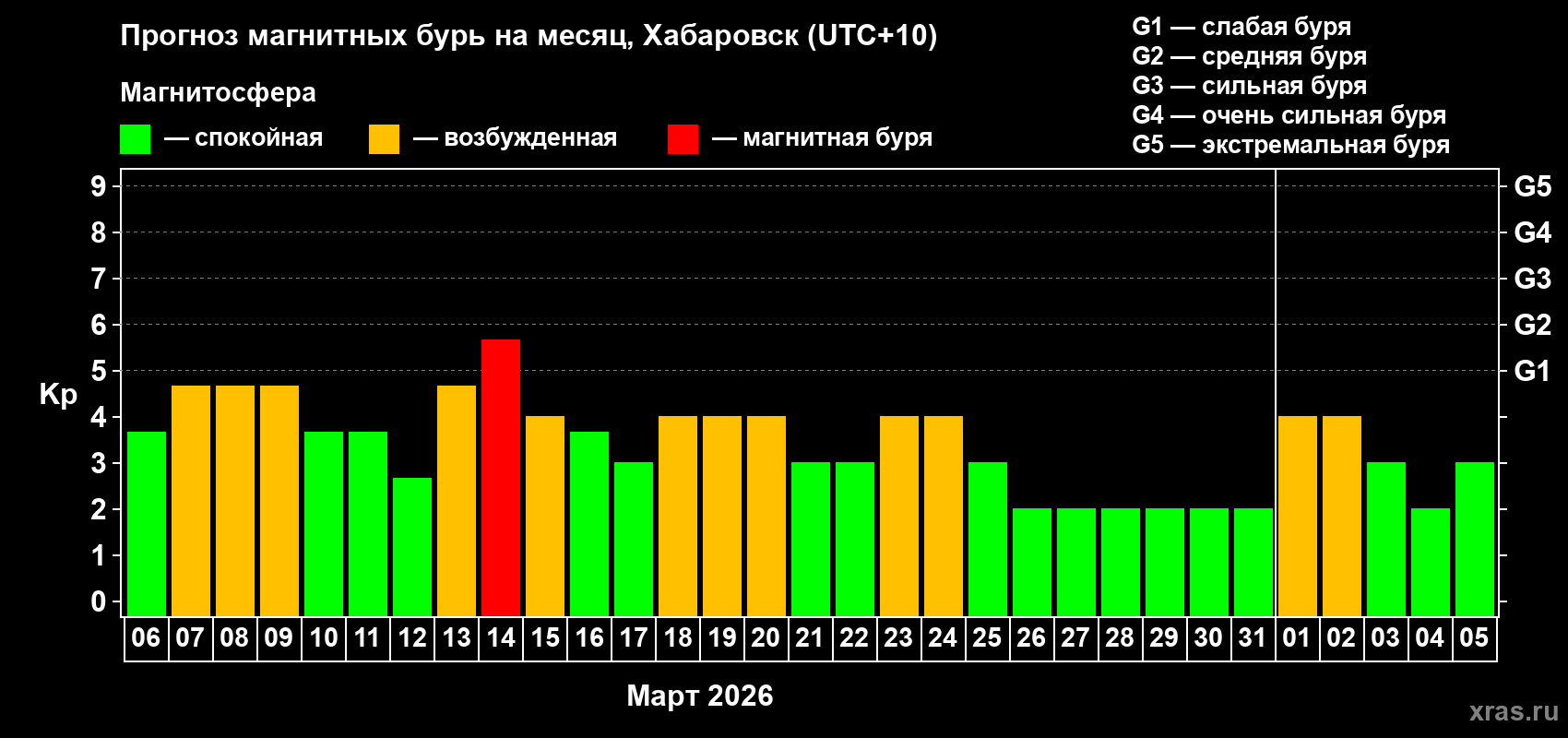 Прогноз максимального суточного геомагнитного индекса Kp на <b>1 месяц</b> (31 день) <b>с 06 марта по 05 апреля 2026 г</b>