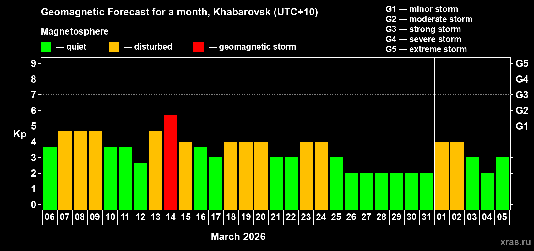Forecast of the daily maximal value of geomagnetic index&nbsp;Kp for <b>1 month</b> (31 days) <b>from Mar 06, 2026 to Apr 05, 2026</b>