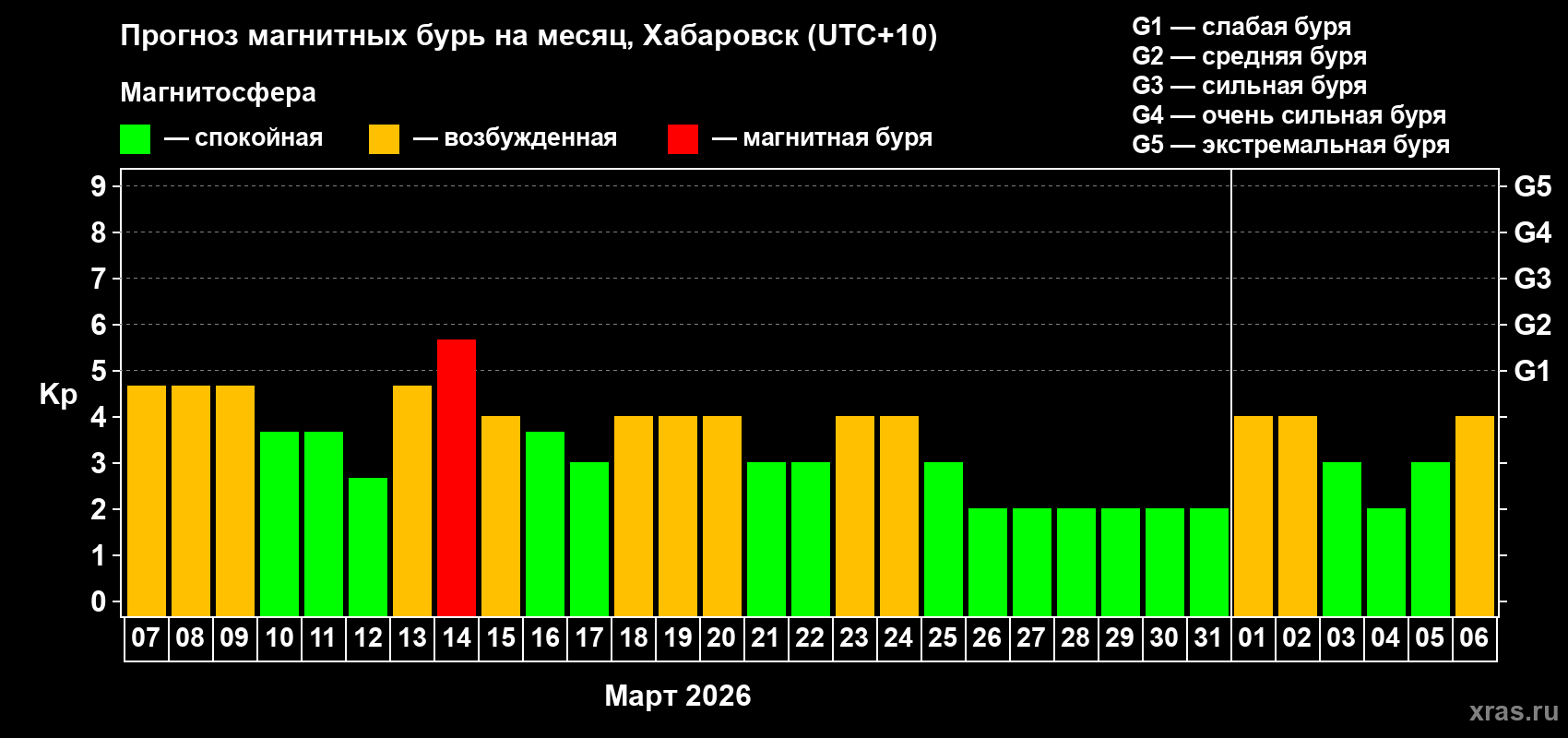 Прогноз максимального суточного геомагнитного индекса Kp на <b>1 месяц</b> (31 день) <b>с 07 марта по 06 апреля 2026 г</b>