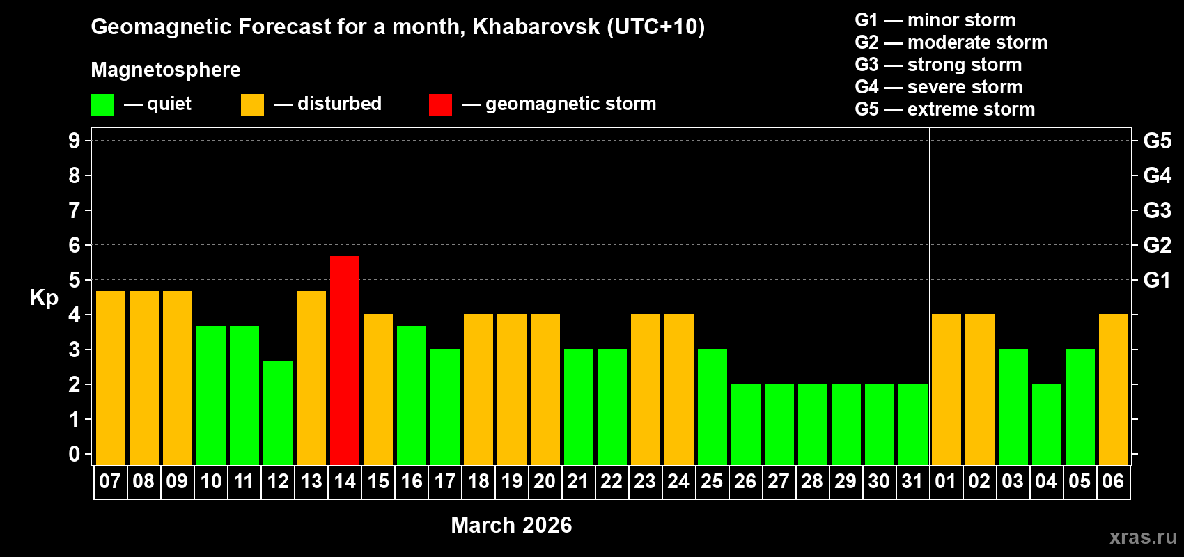 Forecast of the daily maximal value of geomagnetic index&nbsp;Kp for <b>1 month</b> (31 days) <b>from Mar 07, 2026 to Apr 06, 2026</b>