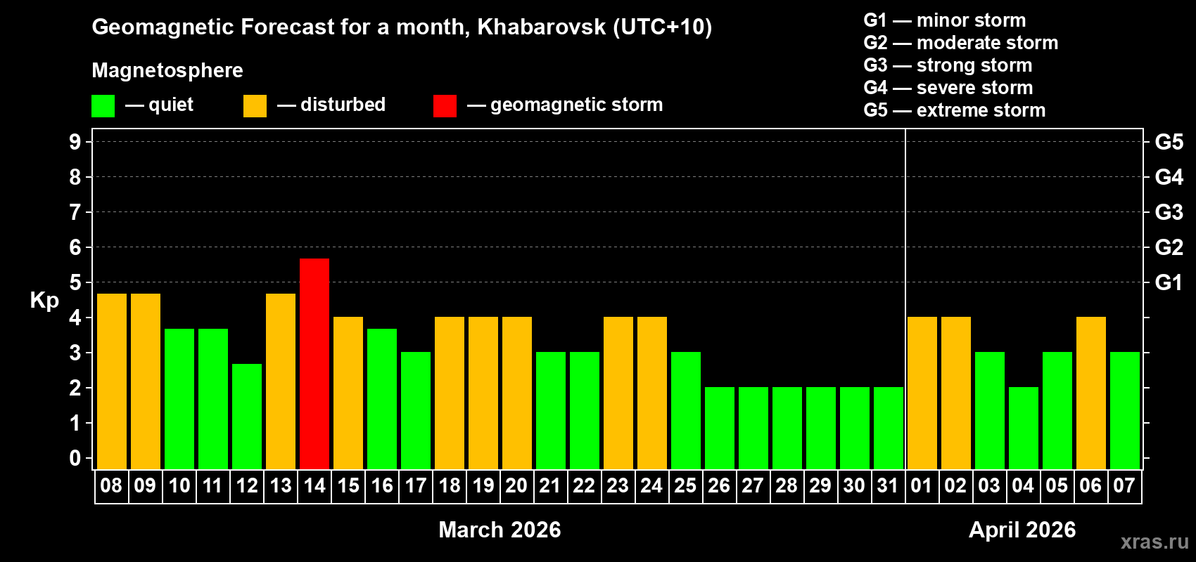 Forecast of the daily maximal value of geomagnetic index&nbsp;Kp for <b>1 month</b> (31 days) <b>from Mar 08, 2026 to Apr 07, 2026</b>