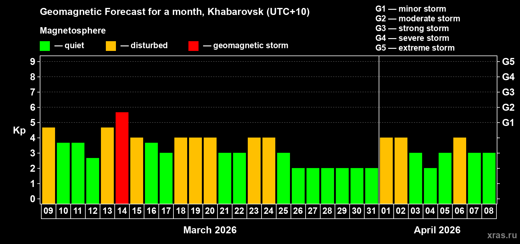 Forecast of the daily maximal value of geomagnetic index&nbsp;Kp for <b>1 month</b> (31 days) <b>from Mar 09, 2026 to Apr 08, 2026</b>