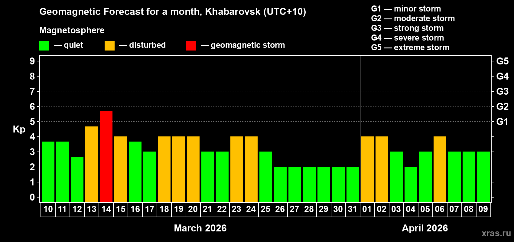 Forecast of the daily maximal value of geomagnetic index&nbsp;Kp for <b>1 month</b> (31 days) <b>from Mar 10, 2026 to Apr 09, 2026</b>