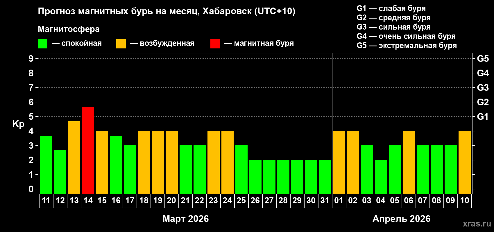 Прогноз максимального суточного геомагнитного индекса Kp на <b>1 месяц</b> (31 день) <b>с 11 марта по 10 апреля 2026 г</b>