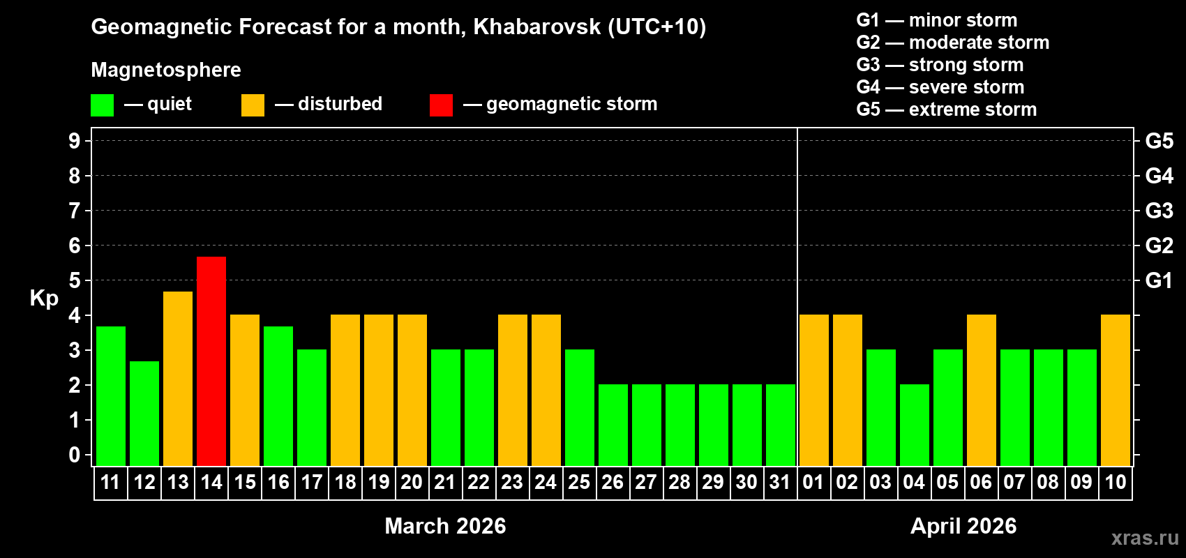 Forecast of the daily maximal value of geomagnetic index&nbsp;Kp for <b>1 month</b> (31 days) <b>from Mar 11, 2026 to Apr 10, 2026</b>